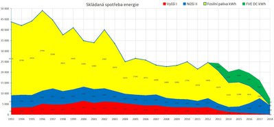 skládaná spotřeba energie