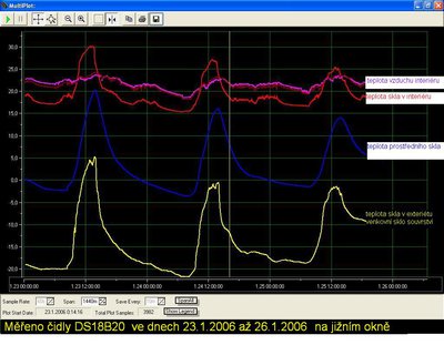 Průběh teplot 23. až 25. ledna 2006 na vylepšeném kastlovém okně.
