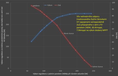 Vliv seriového zapojení žárovky a FV panelu na výkon