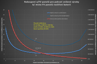 extra FV panely, nebo raději navýšit baterie?