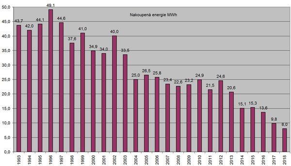 nakoupená energie za čtvrt století