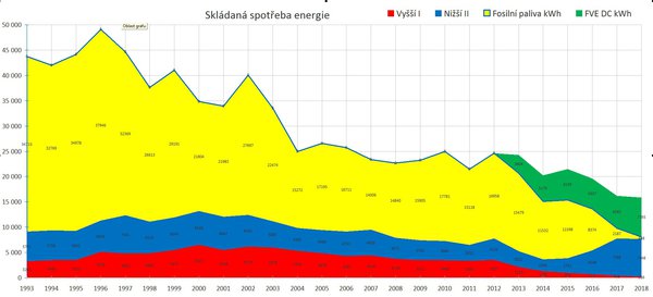 skládaná spotřeba energie 2018.jpg