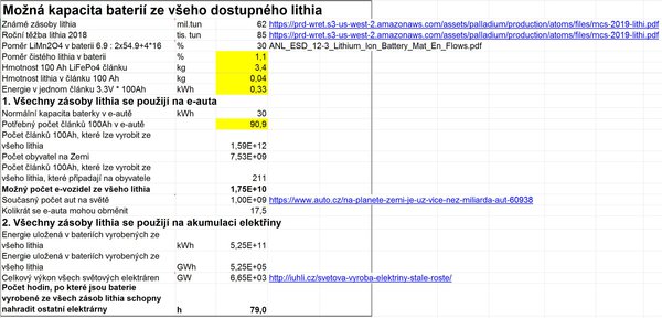 Lithium - zajímavosti