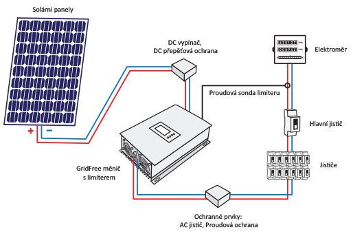 170324-schema-GridFree-menic-limiter_A_CZ.jpg