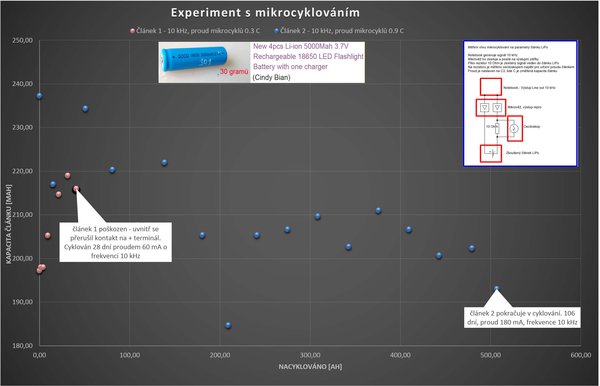 Mikrocyklování - vliv na kapacitu