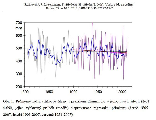 Klementinum - Roční srážky 1805-2007