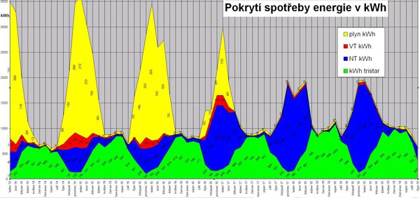 Pokrytí spotřeby energie za období 2014-2019 (tristar = výroba z FVE)