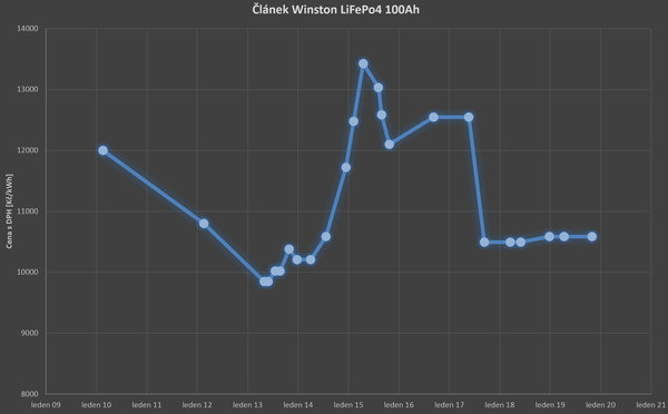 LiFePo4 Winston 100 Ah - cena za kWh