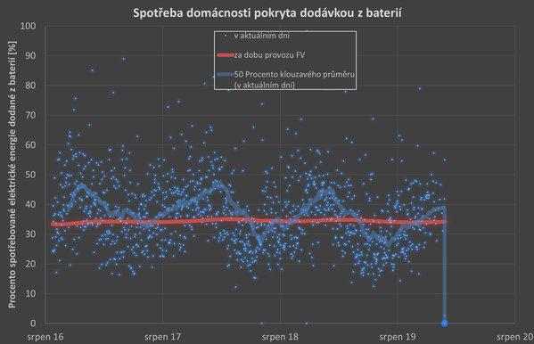 Spotřeba z baterií