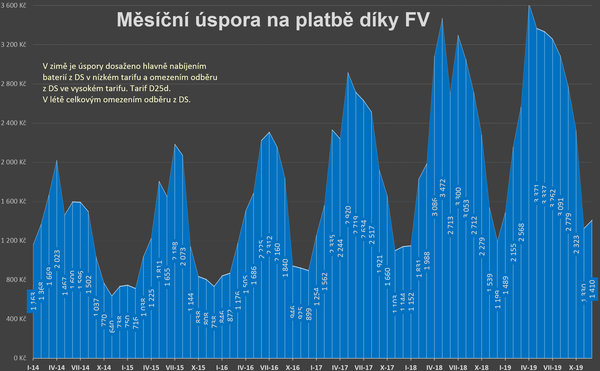 Měsíční úspora na platbách za elektřinu