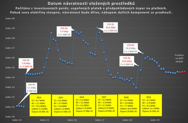 Návratnost elektrárny