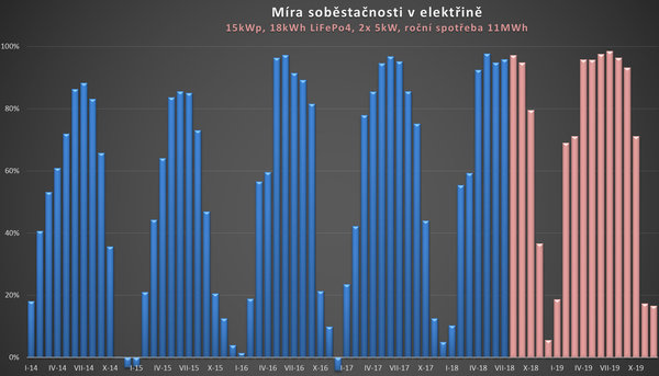 Měsíční soběstačnost v elektřině