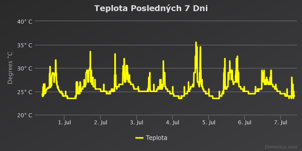 Teplota_invertor