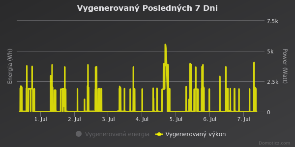 Vykon z invertora