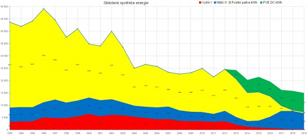 skládaná spotřeba energie 2019.jpg