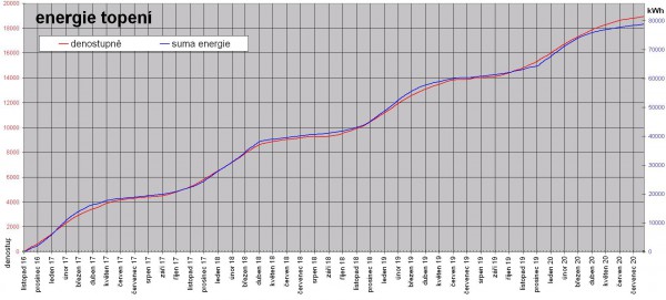 denostupně a energie topení