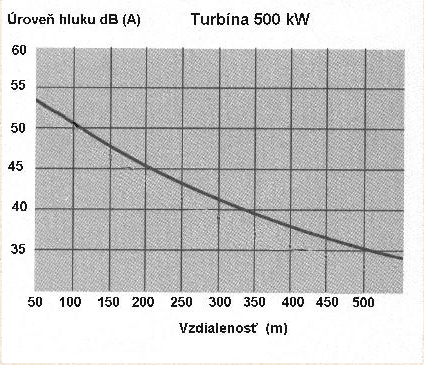 hlukvsvzdialenost500kW.PNG