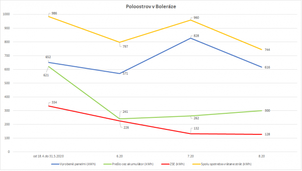 graf výroby a spotreby 4-8 2020.png
