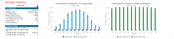 1 kWh spotreba