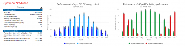 7 kWh spotreba