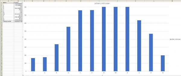 Průměrná měsíční výroba FVE