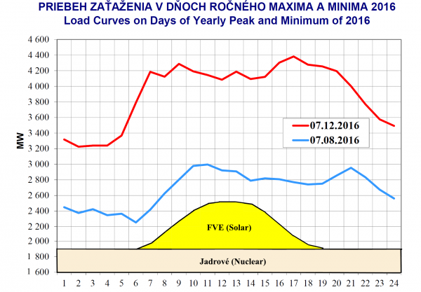 Vyroba-elektriny-MIN-MAX.png