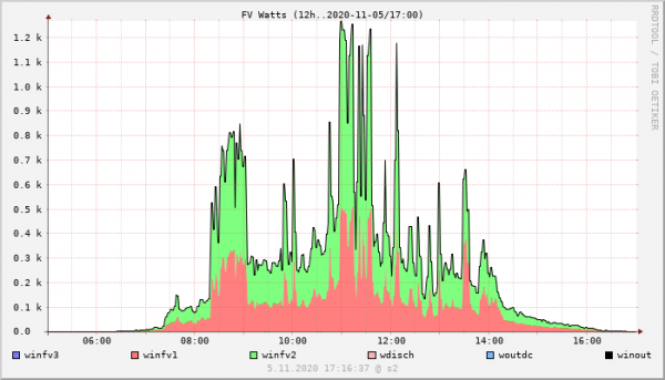 fvlog_fvlog_watts_12h_700x400_2020-11-05-17.png
