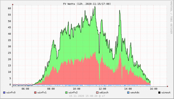 fvlog_fvlog_watts_12h_700x400_2020-11-15-17.png