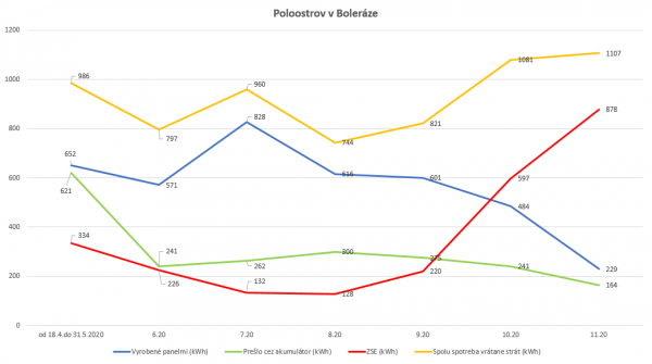 graf výroby a spotreby 4-11 2020.png