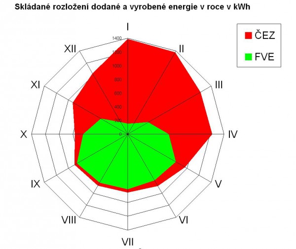 Skládané rozložení dodané a vyrobené energie v roce v kWh.JPG