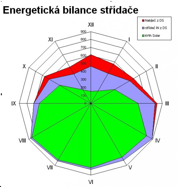 Energetická bilance střídače