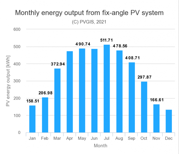 PVdata_48.164_17.133_undefined_crystSi_3,6kWp_14_35deg_0deg_L.png