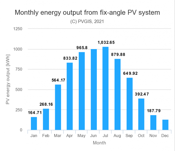 PVdata_48.164_17.133_undefined_crystSi_7,2kWp_14_0deg_30deg_L.png