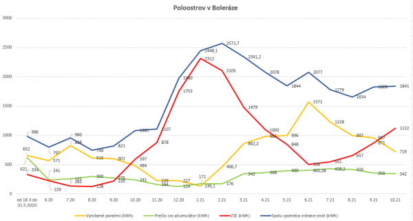 graf výroby a spotreby do 10 2021.png