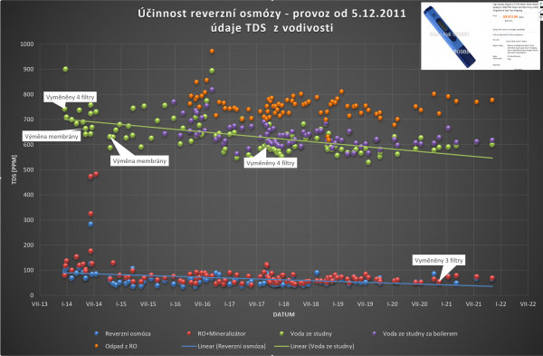 TDS hodnoty vody z reverzní osmózy