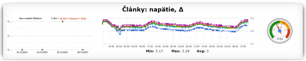 Napätia článkov a ich delta - vidno , že modrý článok č. 1 mi trošku (i keď minimálne) ulietava