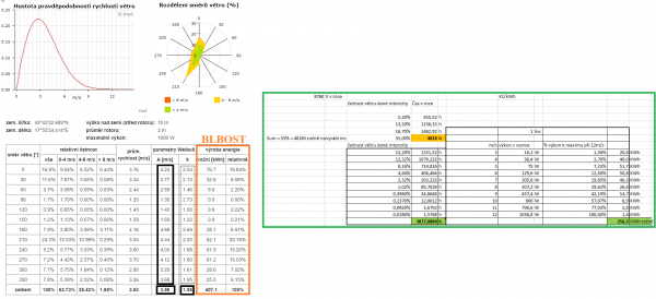 Obrazek distribuce a výkonů pro rychlosti větru
