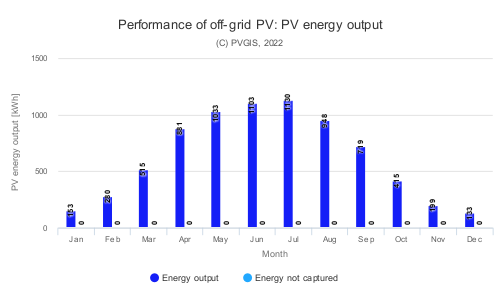 PVoffgrid_49.878_16.179_undefined_300Wp_2500Wh_20_1500Wh_0deg_0deg_S.png