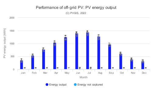 PVoffgrid_43.569_4.008_undefined_300Wp_2500Wh_20_1500Wh_0deg_0deg_S.png