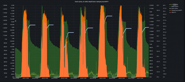 Grafana a data ze střídače