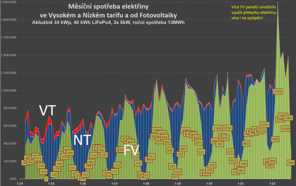 Spotřeba po měsíci