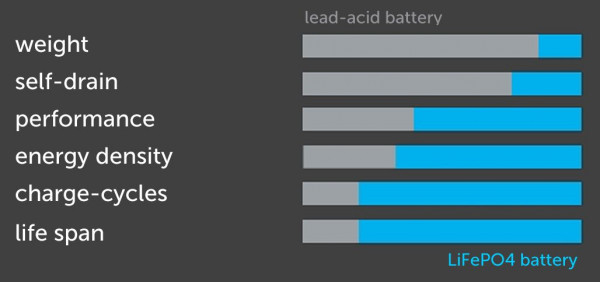 advantages_LiFePo4_Leadacid_AGM_batteries.jpg