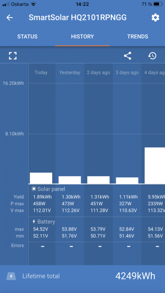 Výroba 4,95 kWp v inverzi