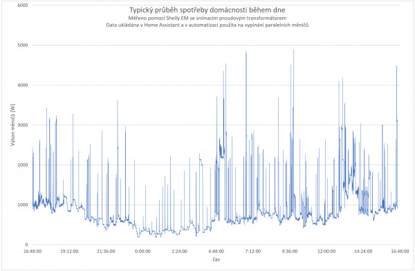 Denní průběh spotřeby domácnosti