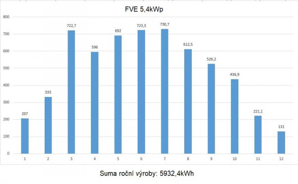 Roční výroba.JPG