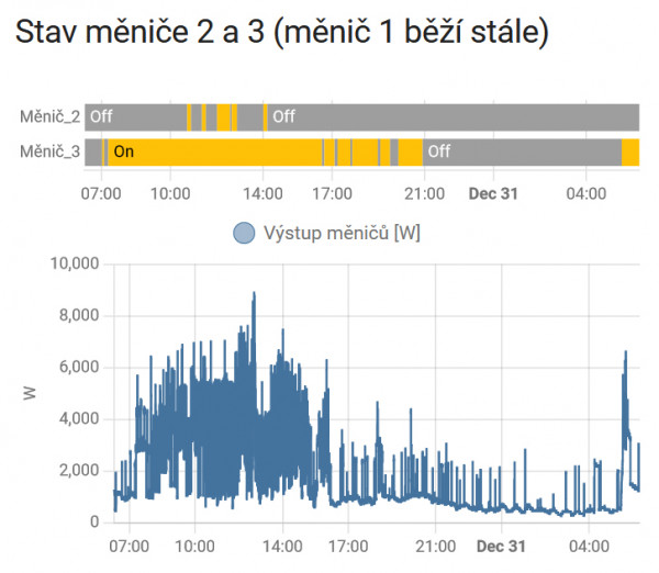 3 měniče paralelně s automatickým vypínáním