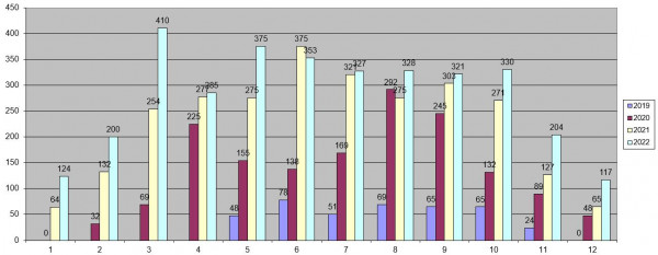 porovnanie mesačných DC výrob za 2019-2022.JPG