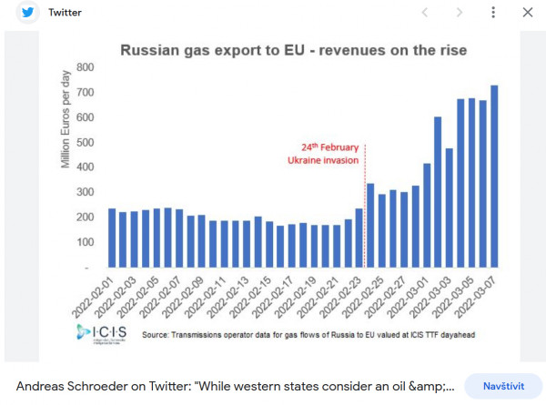 Gazprom - zisk