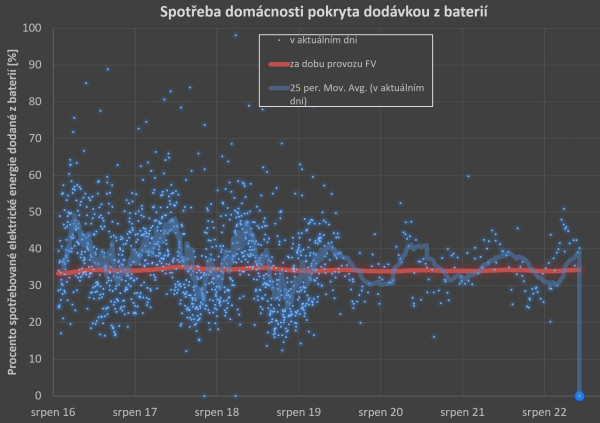 podíl spotřeby domácnosti z baterií