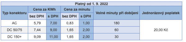 Ceny elektřiny pro elektromobily